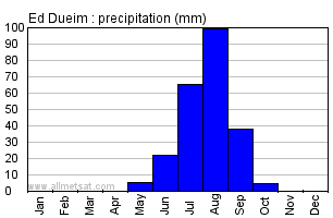 Ed Dueim, Sudan, Africa Annual Yearly Monthly Rainfall Graph